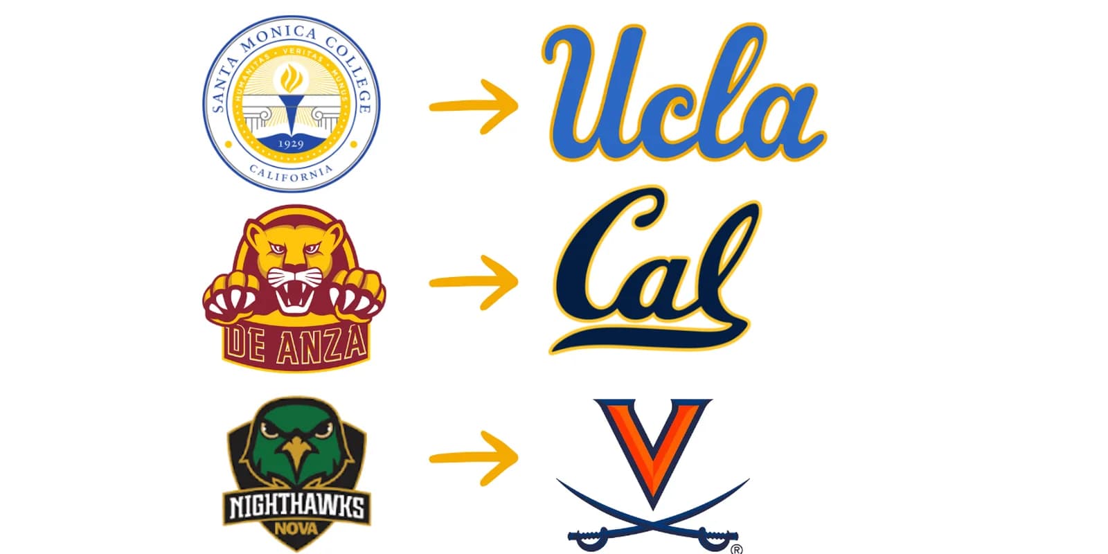 Logos of top transfer community colleges — Santa Monica College, De Anza, and Northern Virginia — beside UCLA, Cal, and Virginia