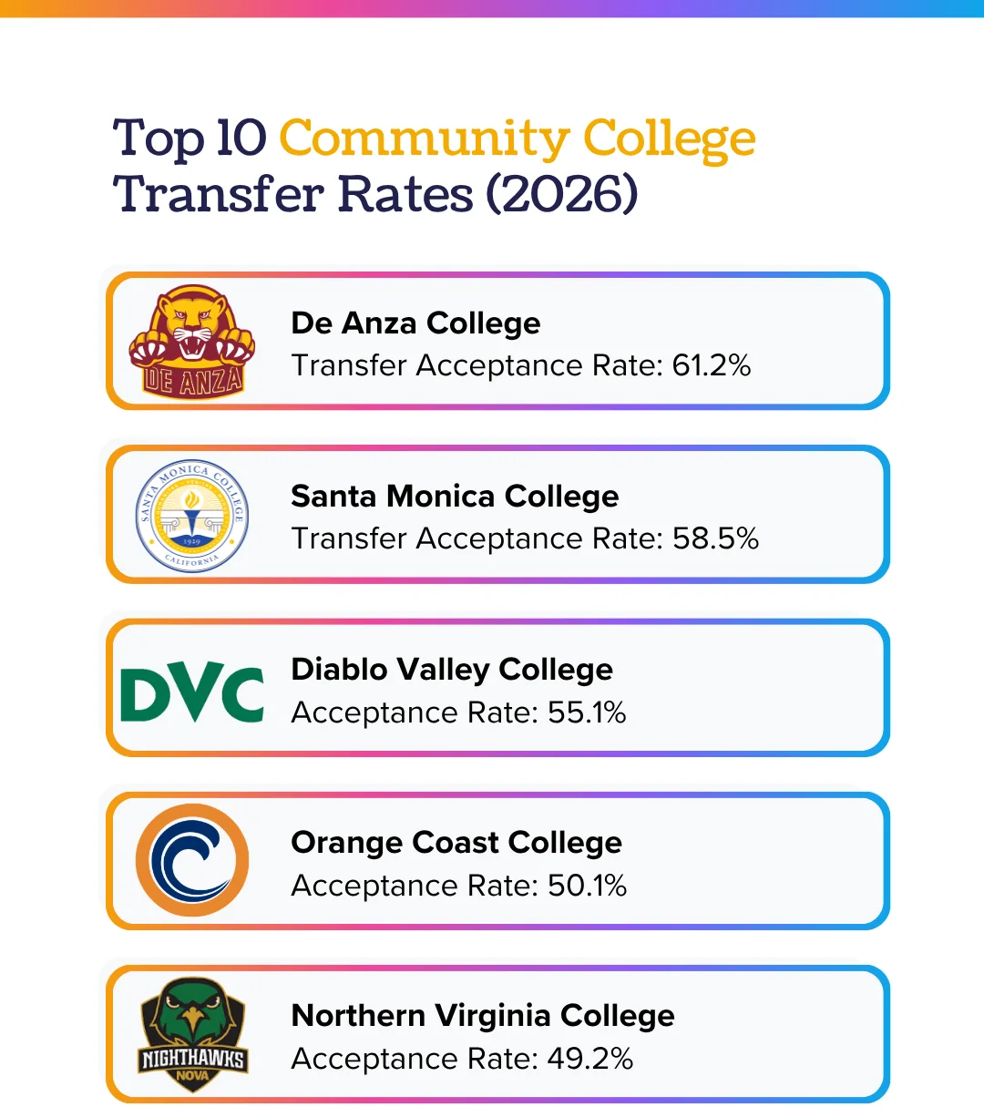 Top community college transfer rates 1 to 5: De Anza 61.2%, Santa Monica 58.5%, Diablo Valley 55.1%, Orange Coast 50.1%, Northern Virginia 49.2%