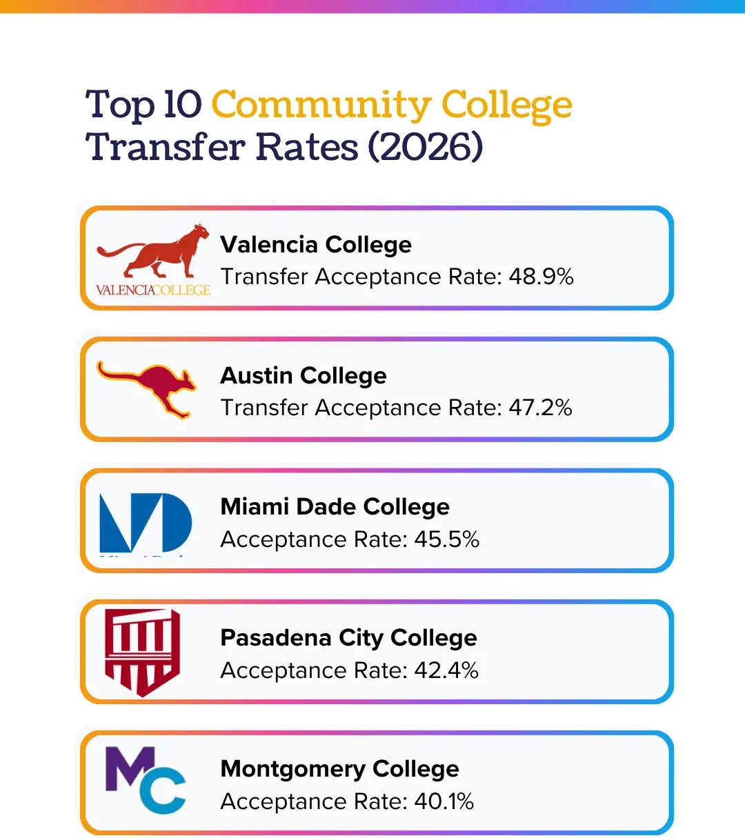 Top community college transfer rates 6 to 10: Valencia 48.9%, Miami Dade 45.5%, Pasadena City College 42.4%, Montgomery College 40.1%
