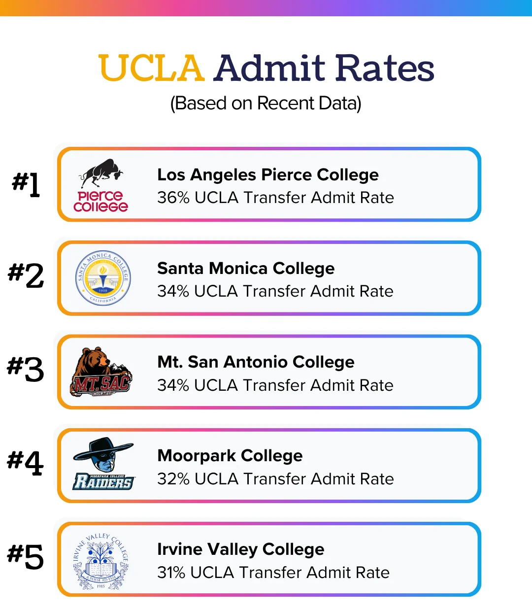 Best community colleges for UCLA transfer, ranks 1 to 5: Pierce 36%, Santa Monica 34%, Mt. San Antonio 34%, Moorpark 32%, Irvine Valley 31%