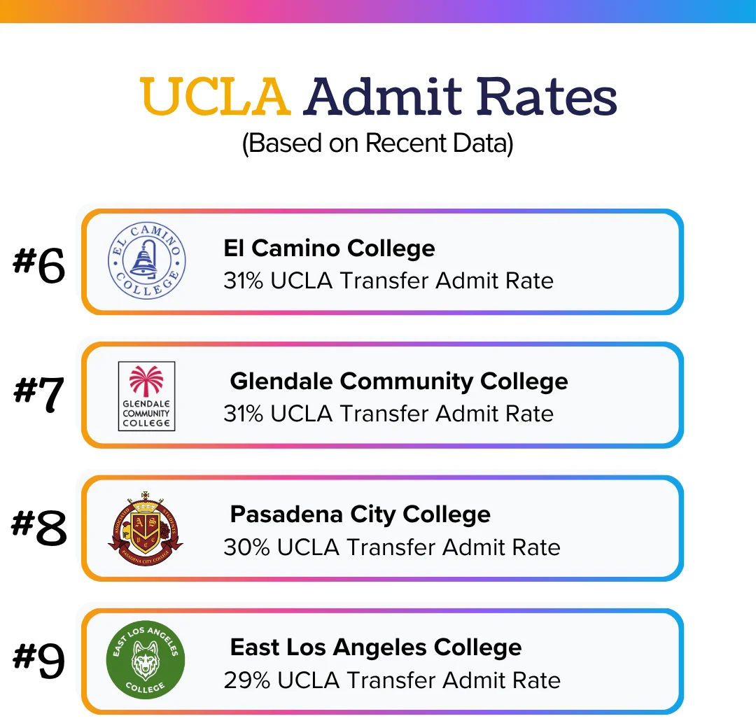 Best community colleges for UCLA transfer, ranks 6 to 9: El Camino 31%, Glendale 31%, Pasadena City 30%, East Los Angeles 29%