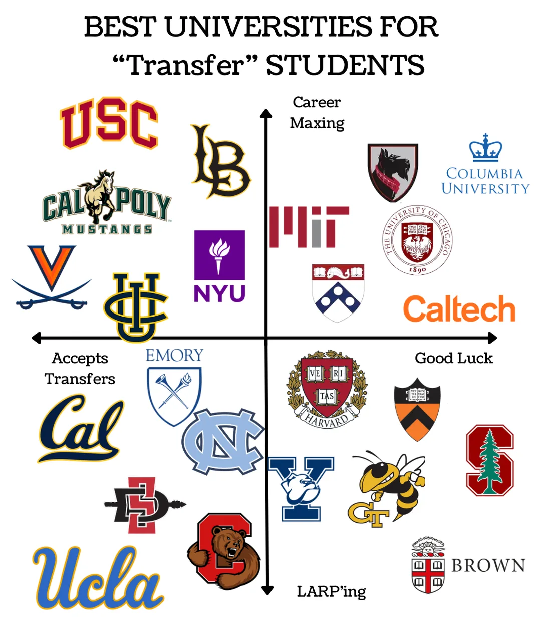 Quadrant chart of universities for transfer students: USC, Cal State Long Beach, Cal Poly, Virginia, UC Irvine, and NYU in career maxing plus accepts transfers; Carnegie Mellon, Columbia, MIT, UChicago, Penn, and Caltech in career maxing plus good luck; Emory, Cal, UNC, San Diego State, UCLA, and Cornell in accepts transfers; Harvard, Princeton, Yale, Georgia Tech, Stanford, and Brown in good luck