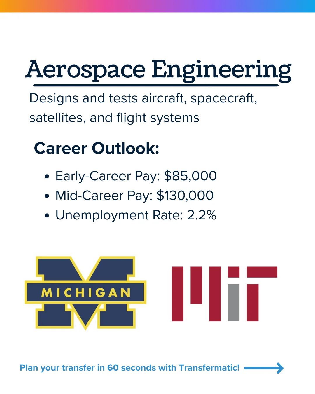 Aerospace engineering: $85,000 early-career pay, $130,000 mid-career, 2.2% unemployment. Known programs: Michigan and MIT