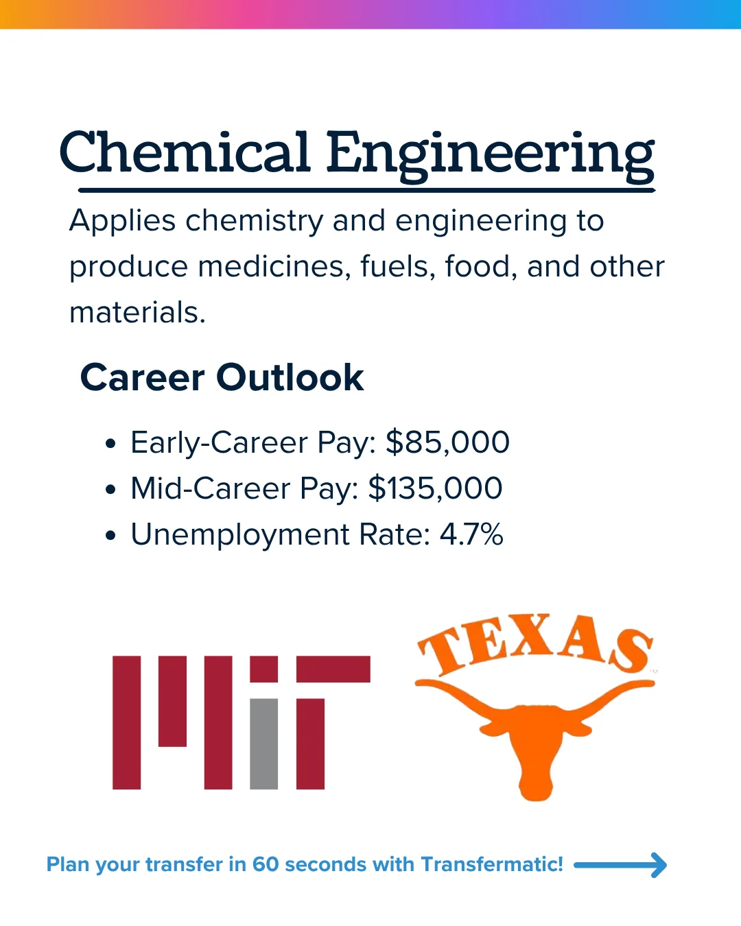 Chemical engineering: $85,000 early-career pay, $135,000 mid-career, 4.7% unemployment. Known programs: MIT and UT Austin