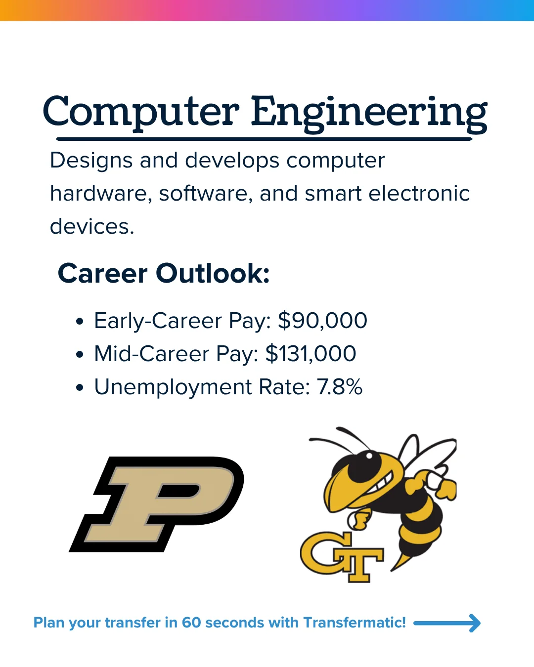 Computer engineering: $90,000 early-career pay, $131,000 mid-career, 7.8% unemployment. Known programs: Purdue and Georgia Tech