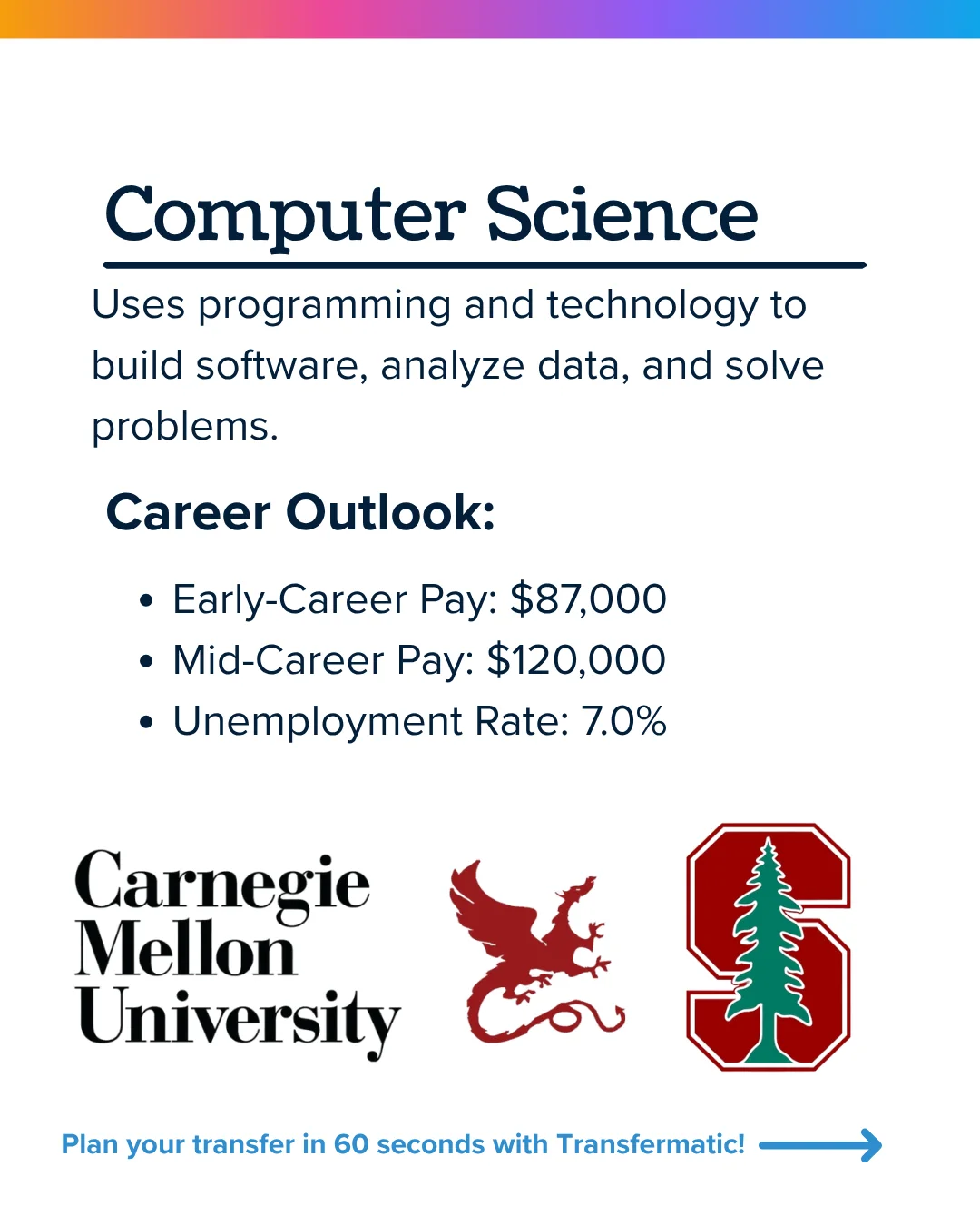 Computer science: $87,000 early-career pay, $120,000 mid-career, 7.0% unemployment. Known programs: Carnegie Mellon, Drexel, Stanford