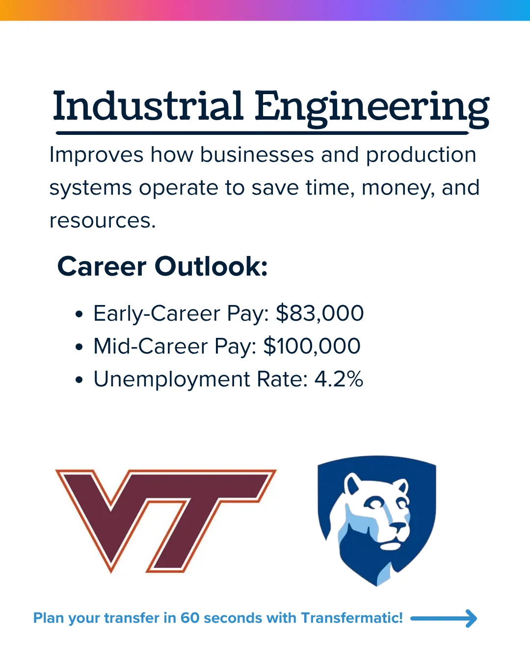 Industrial engineering: $83,000 early-career pay, $100,000 mid-career, 4.2% unemployment. Known programs: Virginia Tech and Penn State