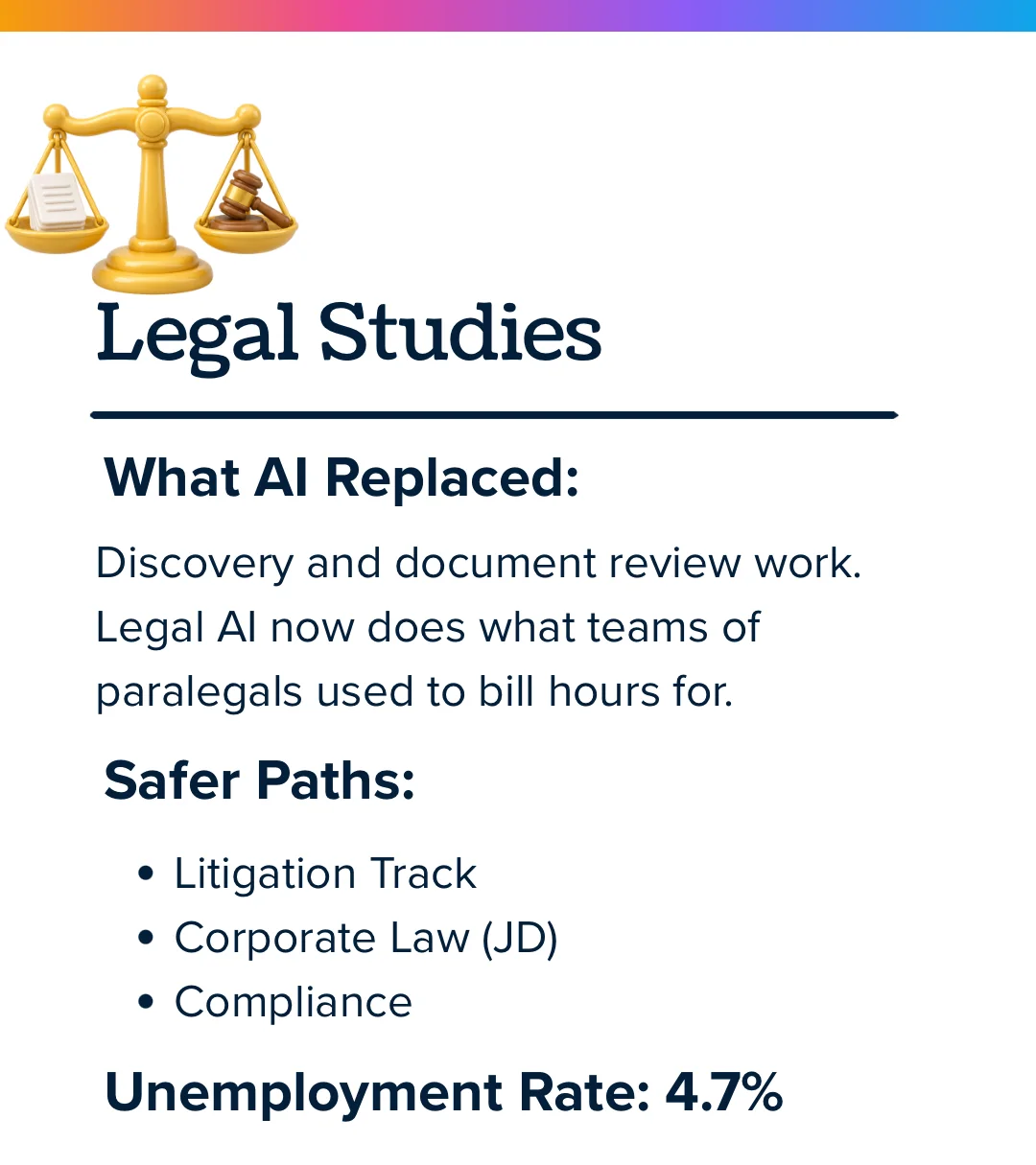 Legal studies and AI: discovery and document review automated; safer paths are litigation track, corporate law, and compliance
