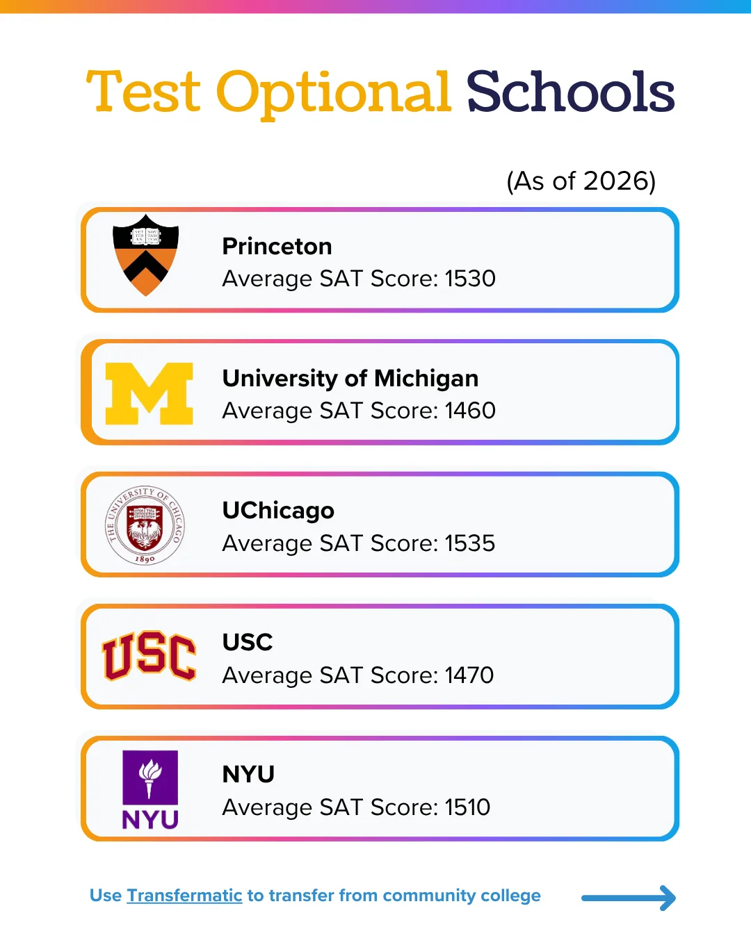 Test optional schools as of 2026: Princeton average SAT 1530, Michigan 1460, UChicago 1535, USC 1470, NYU 1510