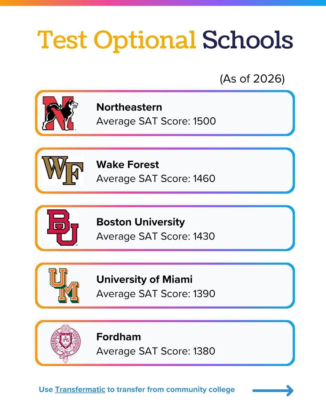Test optional schools as of 2026: Northeastern average SAT 1500, Wake Forest 1460, Boston University 1430, Miami 1390, Fordham 1380