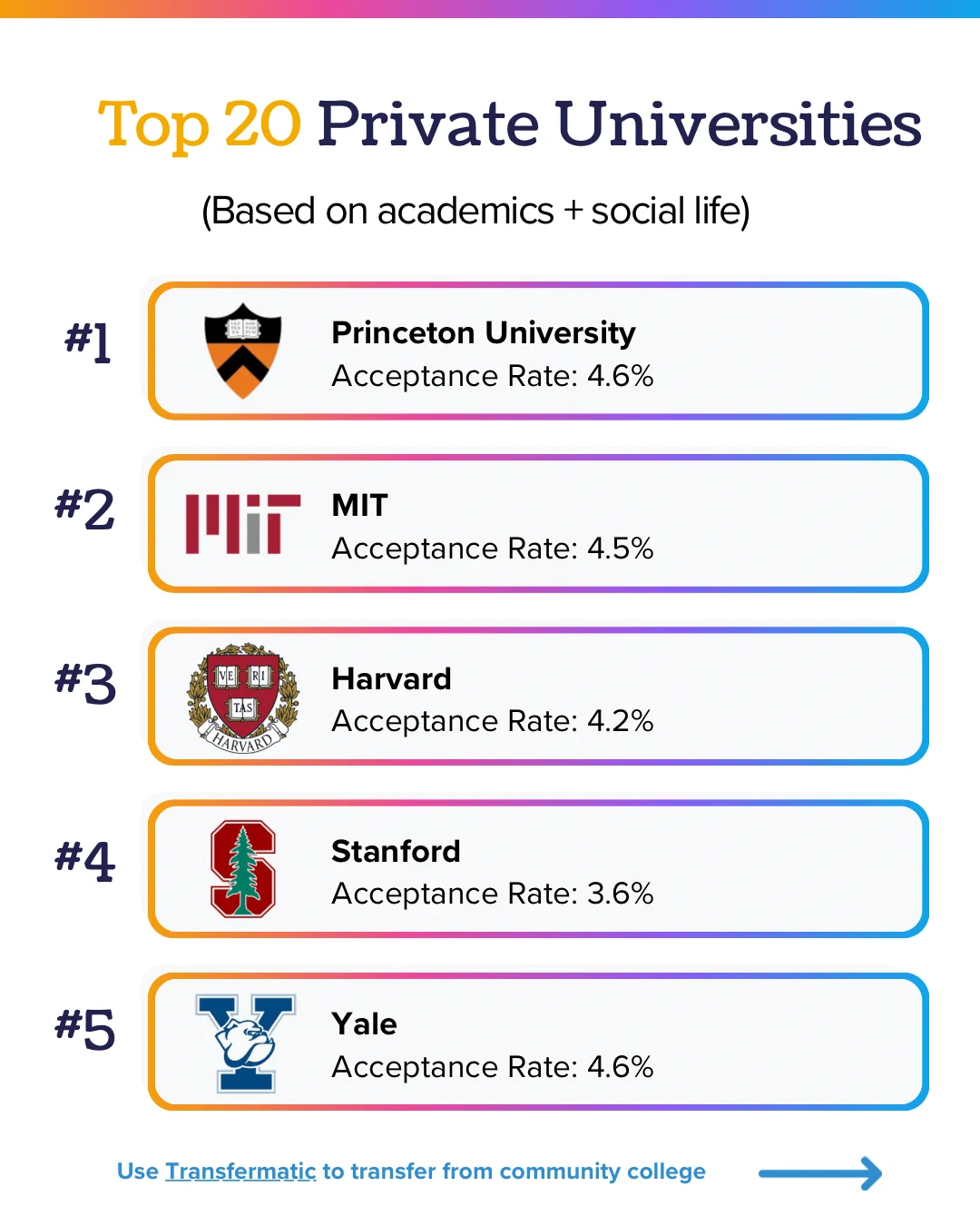 Top 5 private universities ranked: Princeton 4.6%, MIT 4.5%, Harvard 4.2%, Stanford 3.6%, Yale 4.6% acceptance rates