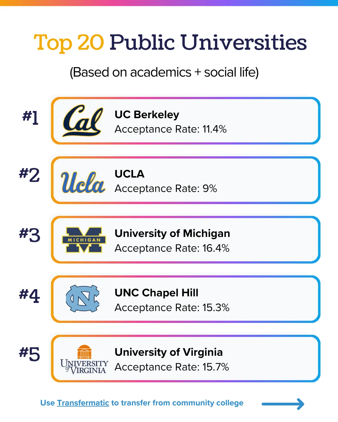 Top 5 public universities ranked: UC Berkeley 11.4%, UCLA 9%, Michigan 16.4%, UNC Chapel Hill 15.3%, Virginia 15.7% acceptance rates