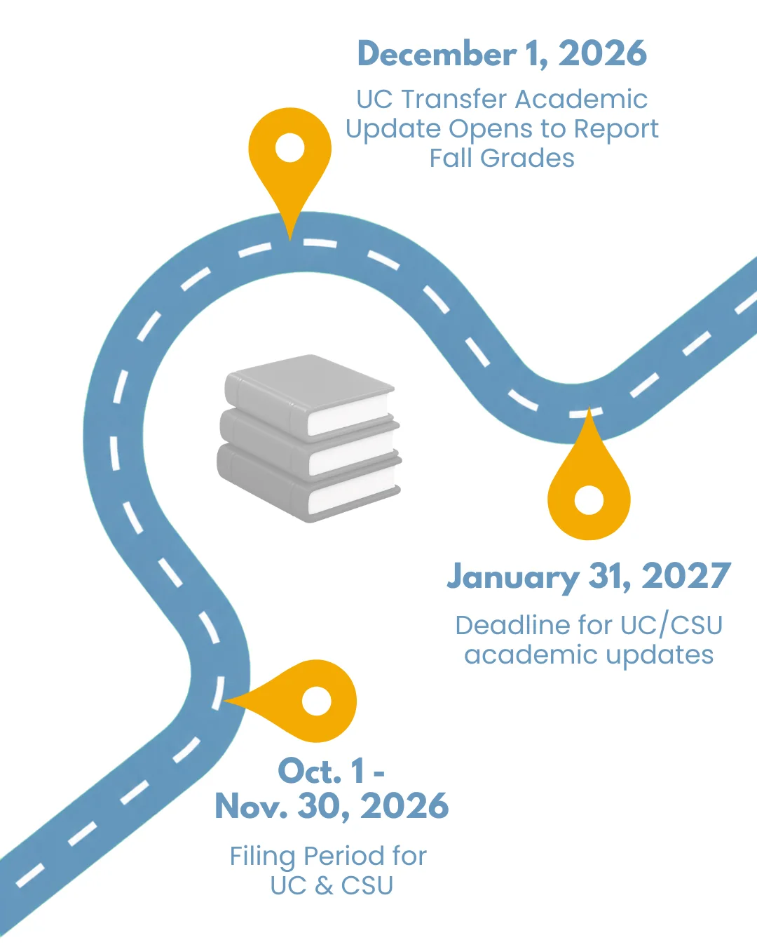Winter deadline roadmap: filing period October 1 to November 30, UC Transfer Academic Update opens December 1, academic updates due January 31