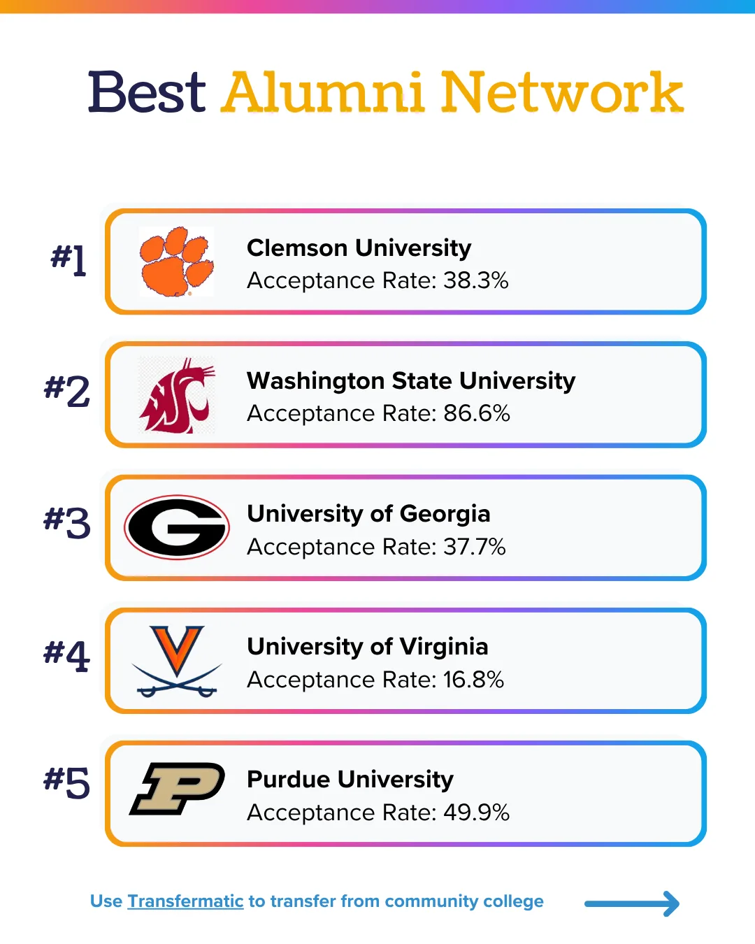 Best alumni networks ranks 1 to 5: Clemson 38.3%, Washington State 86.6%, University of Georgia 37.7%, University of Virginia 16.8%, Purdue 49.9% acceptance rates