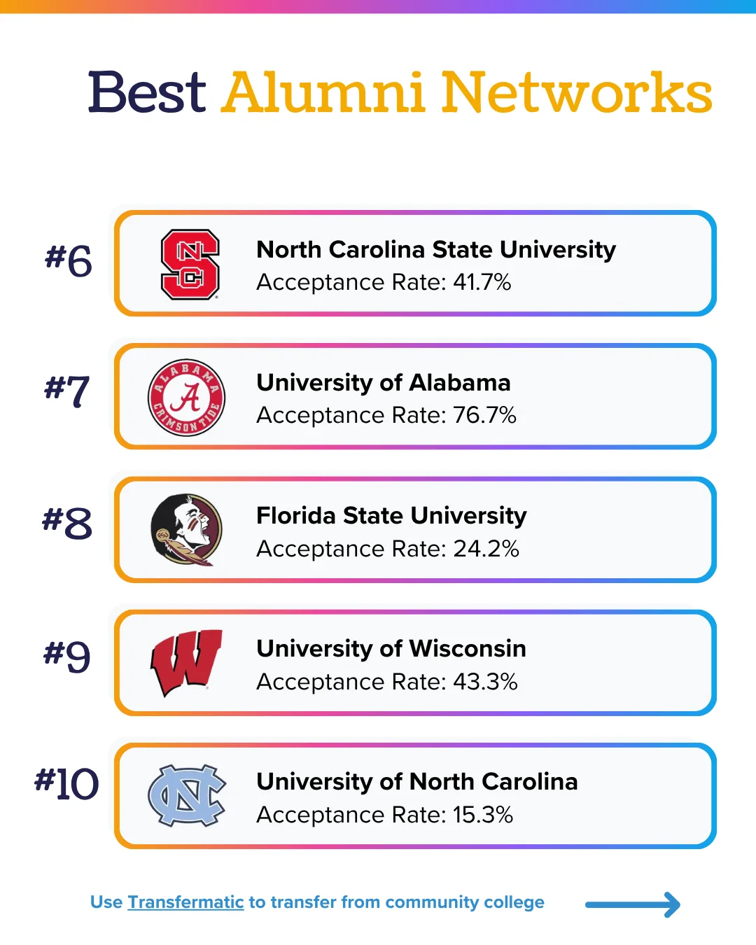 Best alumni networks ranks 6 to 10: NC State 41.7%, Alabama 76.7%, Florida State 24.2%, Wisconsin 43.3%, UNC 15.3% acceptance rates