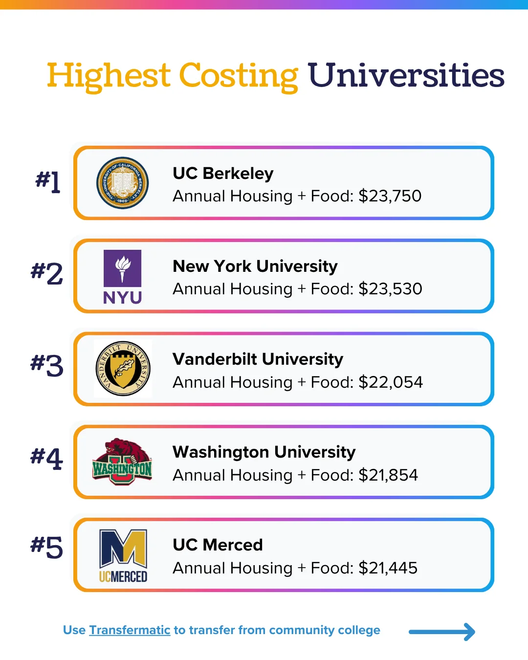 Most expensive college housing ranks 1 to 5: UC Berkeley $23,750, NYU $23,530, Vanderbilt $22,054, Washington University $21,854, UC Merced $21,445