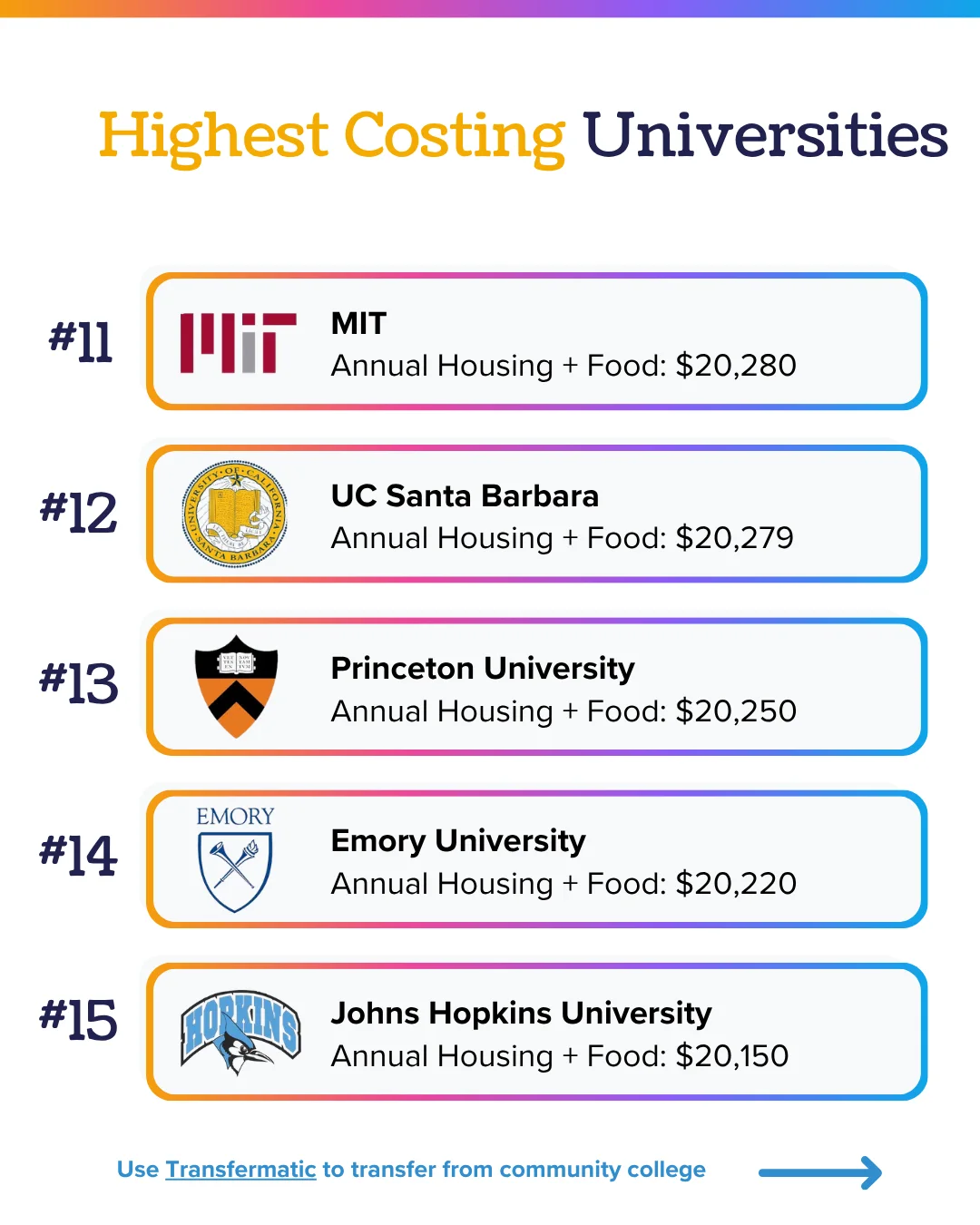 Most expensive college housing ranks 11 to 15: MIT $20,280, UC Santa Barbara $20,279, Princeton $20,250, Emory $20,220, Johns Hopkins $20,150