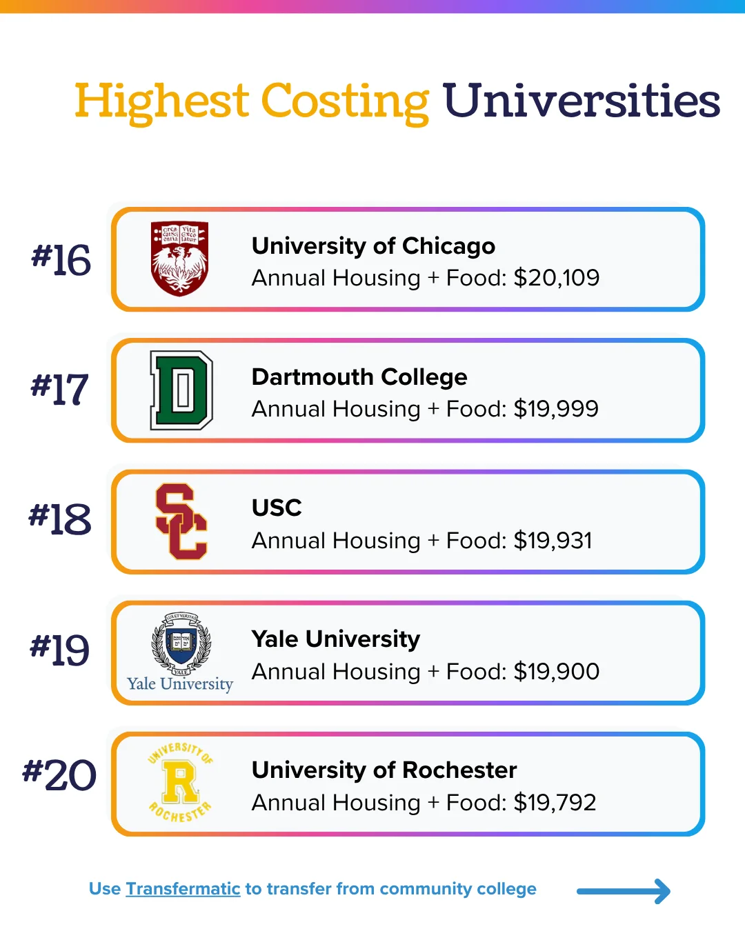 Most expensive college housing ranks 16 to 20: University of Chicago $20,109, Dartmouth $19,999, USC $19,931, Yale $19,900, University of Rochester $19,792