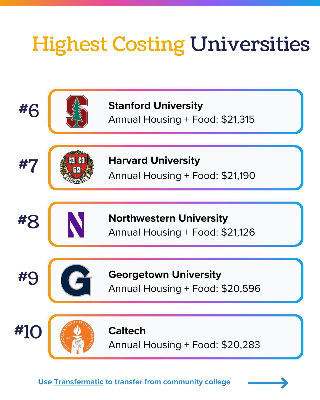 Most expensive college housing ranks 6 to 10: Stanford $21,315, Harvard $21,190, Northwestern $21,126, Georgetown $20,596, Caltech $20,283