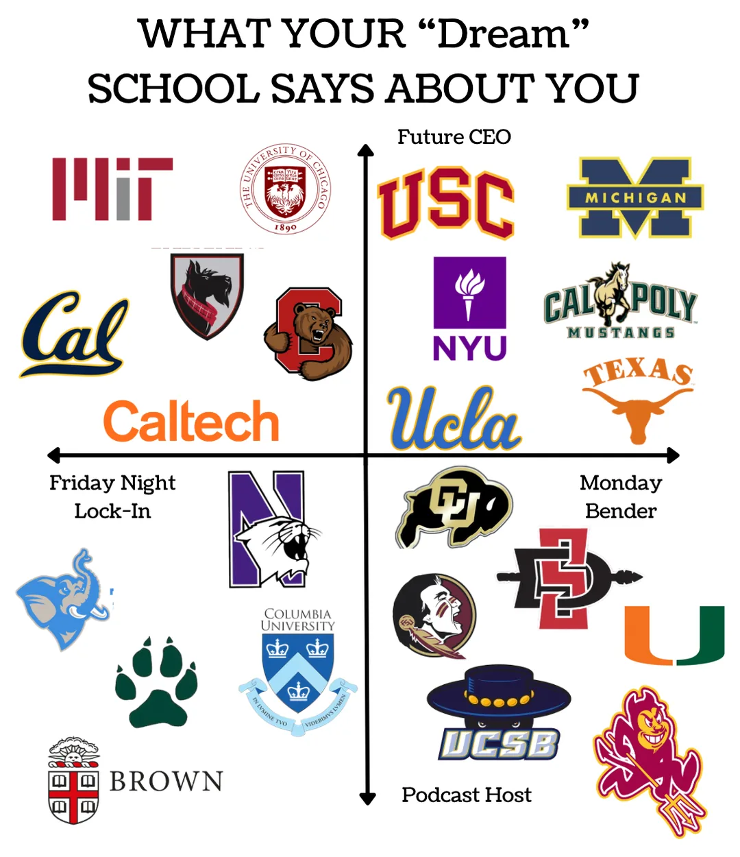 Quadrant chart of dream schools: MIT, UChicago, Carnegie Mellon, Cal, Cornell, and Caltech in future CEO plus Friday night lock-in; USC, Michigan, NYU, Cal Poly, Texas, and UCLA in future CEO plus Monday bender; Northwestern, Tufts, Columbia, and Brown in podcast host plus lock-in; Colorado, San Diego State, Florida State, Miami, UCSB, and Arizona State in podcast host plus Monday bender