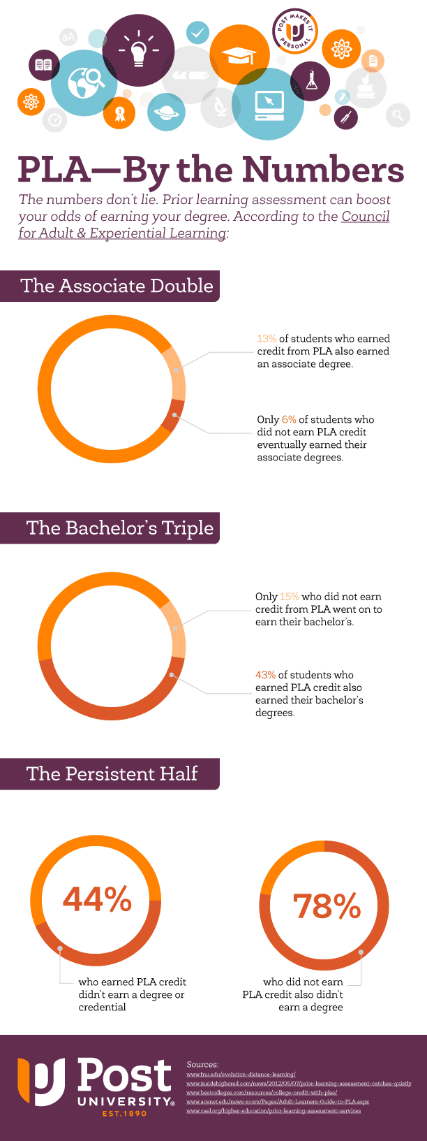 How Do College Credits Work \- prior learning assessment pla