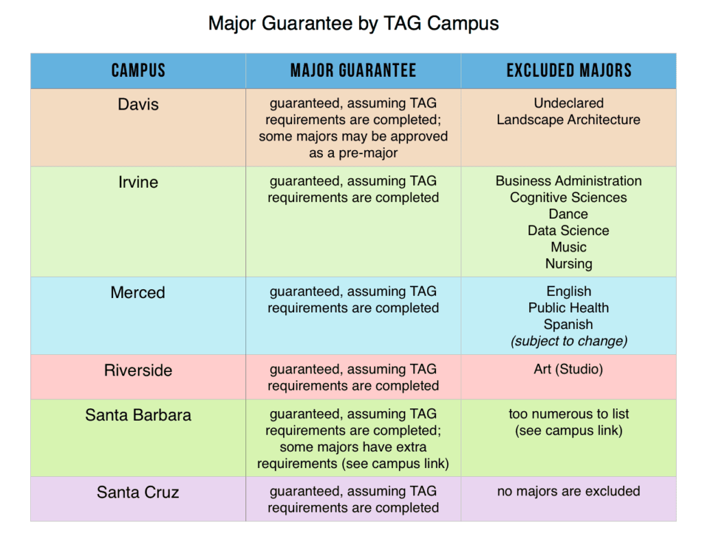 Transfer Admission Guarantee \- campus specific gpa minimums